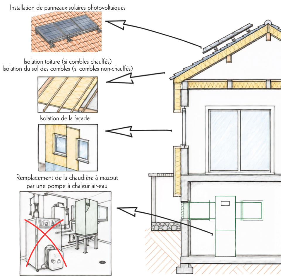 Illustration des bénéfices d'un audit énergétique