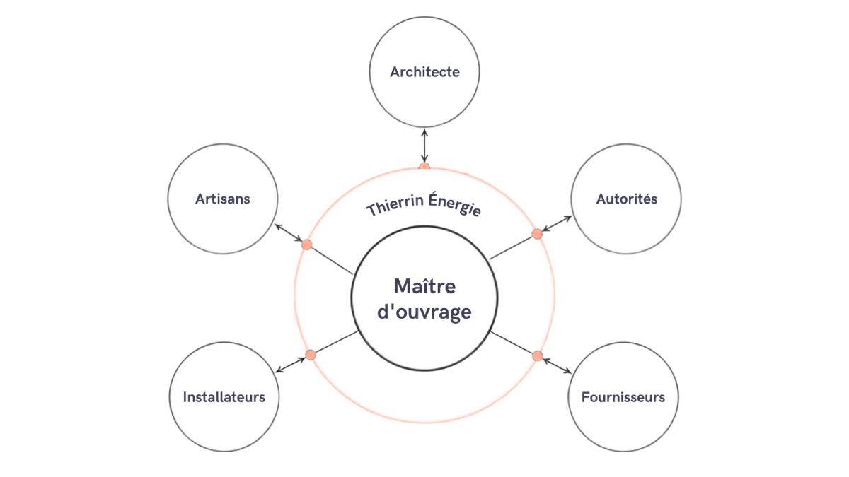 Schéma d'accompagnement du maître d'ouvrage